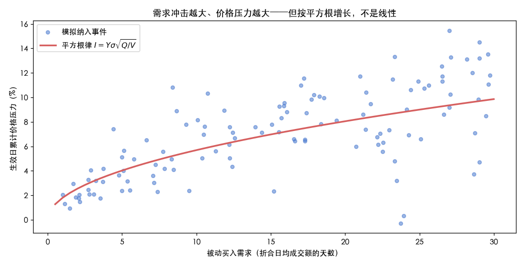 需求 vs 冲击