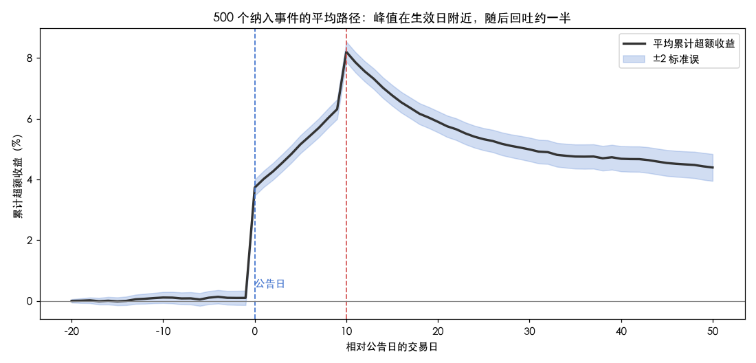 500 个事件的平均路径