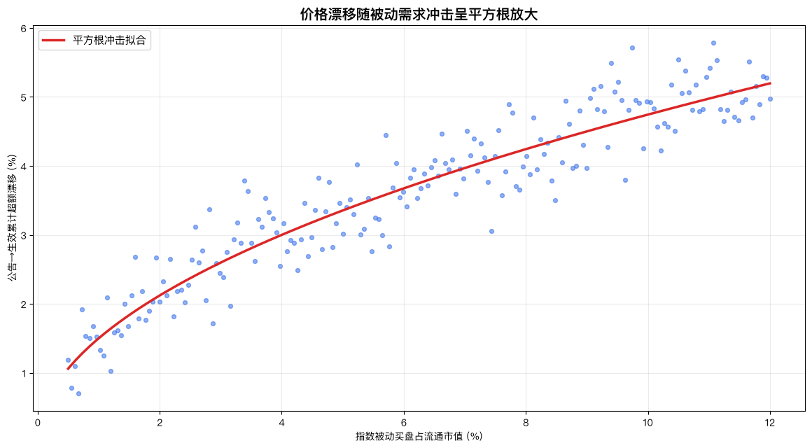 漂移随需求冲击的平方根关系