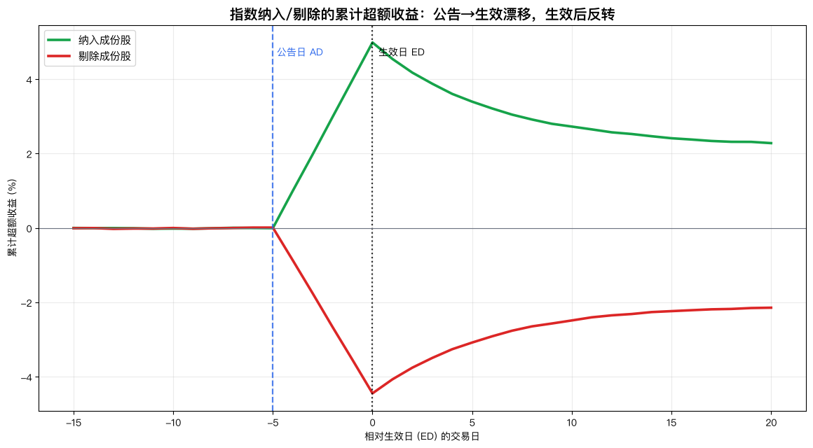 指数纳入剔除的累计超额收益