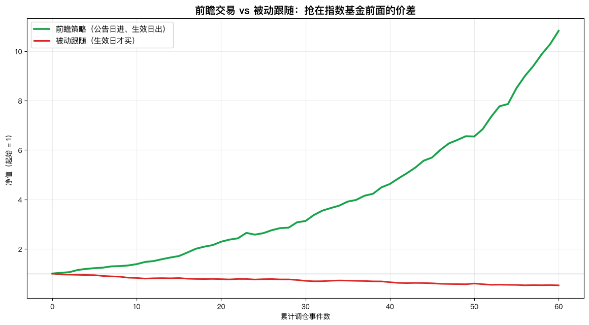 前瞻策略 vs 被动跟随