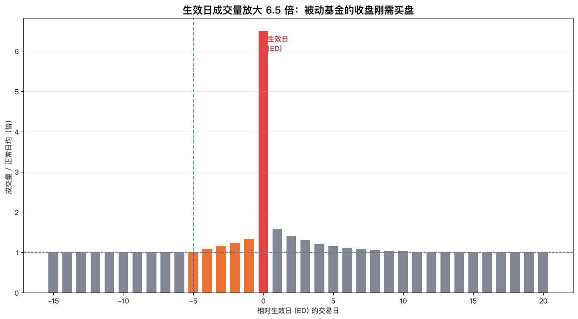 生效日成交量放大