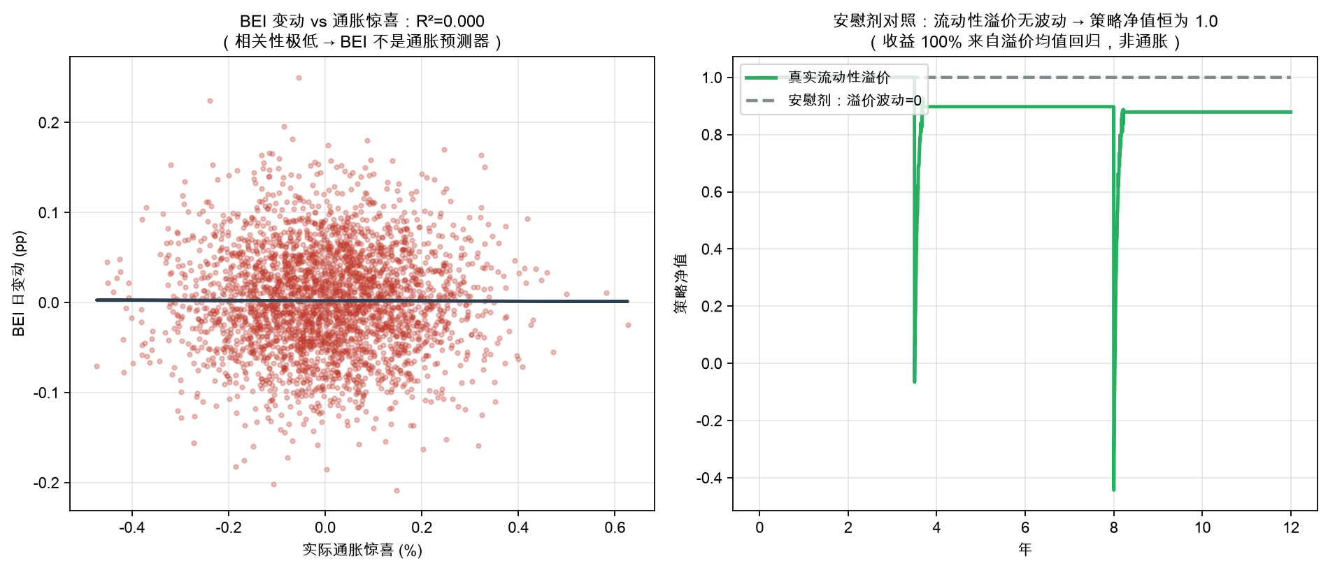 安慰剂对照：流动性溢价无波动 → 策略净值恒为 1.0