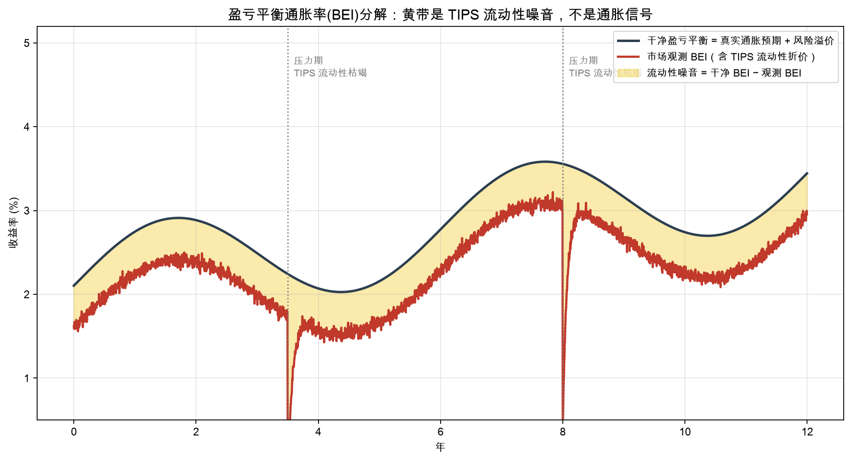盈亏平衡通胀率(BEI)分解：黄带是 TIPS 流动性噪音，不是通胀信号
