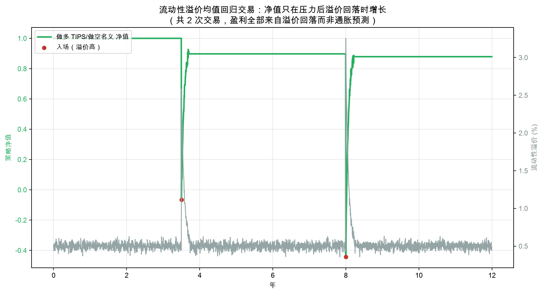 做多 TIPS/做空名义 净值：盈利全部来自溢价回落而非通胀预测