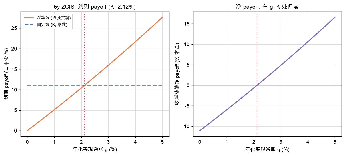 ZCIS 固定端 vs 浮动端 payoff，在 g=K 处相交