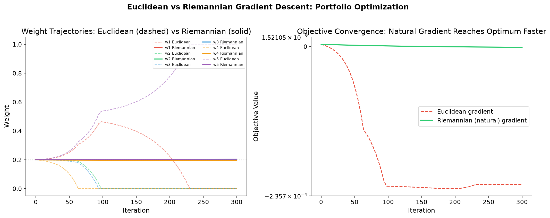 权重收敛轨迹对比：Euclidean（虚线）在前 50 步震荡剧烈后收敛，Riemannian（实线）平滑单调收敛到最优；右图目标函数值显示自然梯度在 ~120 步到达 10^{-4} 级，Euclidean 需要 ~250 步