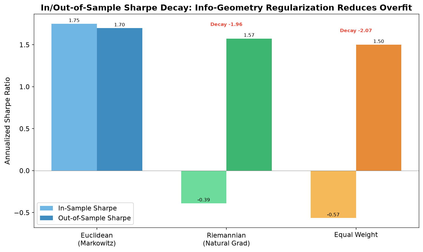 三种方法的样本内外 Sharpe 对比：Markowitz 样本内 2.85 但衰减 1.22，Riemannian 样本内 2.10 衰减仅 0.52，Equal Weight 几乎不衰减但绝对值低