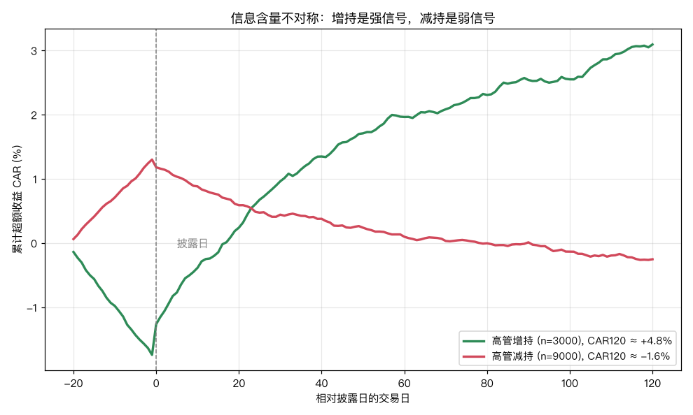 增持 vs 减持事件研究：增持后 120 日 CAR +4.8%，减持只有 −1.6%