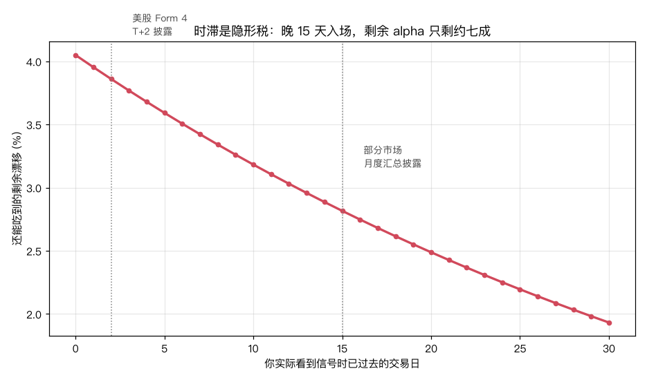 披露时滞侵蚀：T+2 还能吃到 95%，晚 15 天只剩七成