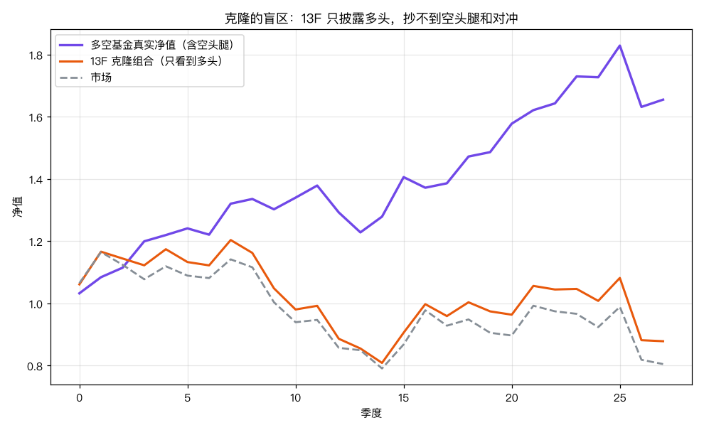 多空基金真实净值平稳向上，克隆组合波动和回撤都翻倍
