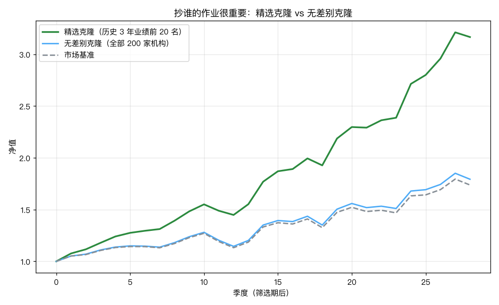 精选克隆 CAGR 17.9% vs 无差别克隆 8.7% vs 市场 8.2%