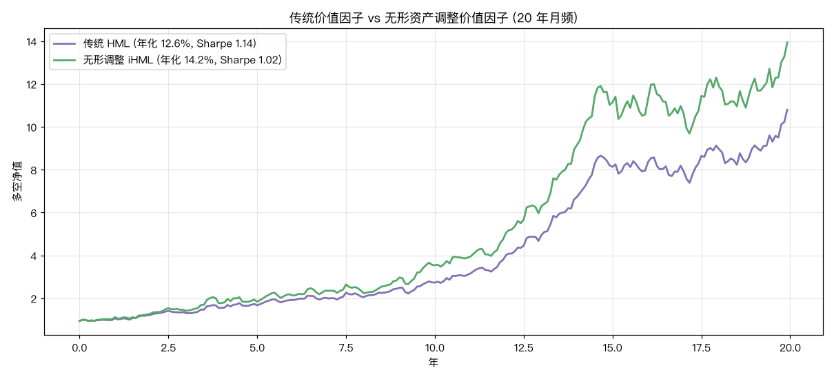 传统价值因子 vs 无形资产调整价值因子
