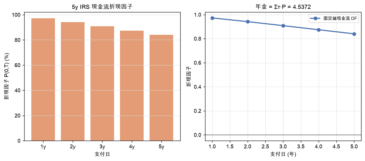 5y IRS 现金流折现因子与年金