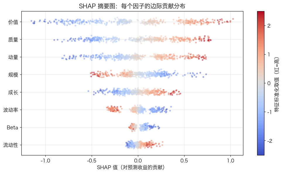SHAP 摘要图：每个因子的边际贡献分布
