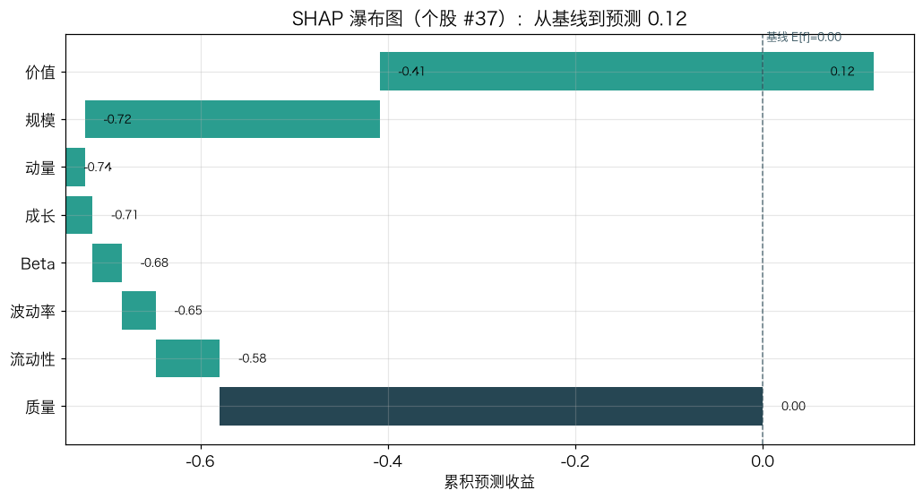 SHAP 瀑布图：从基线到单个预测