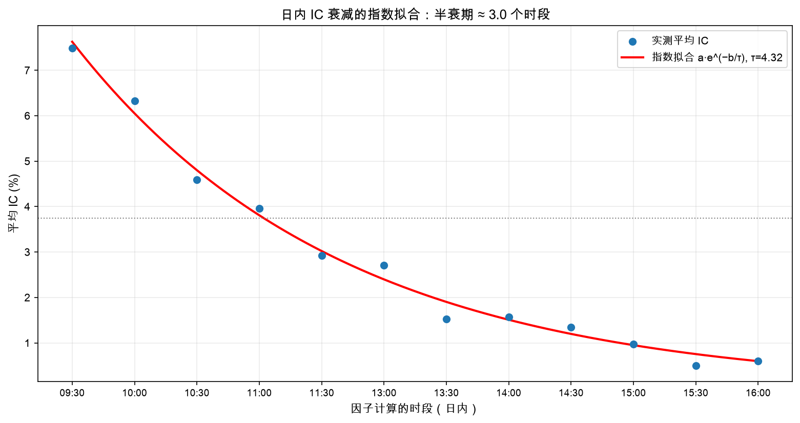 日内 IC 衰减的指数拟合：半衰期约为 3 个时段