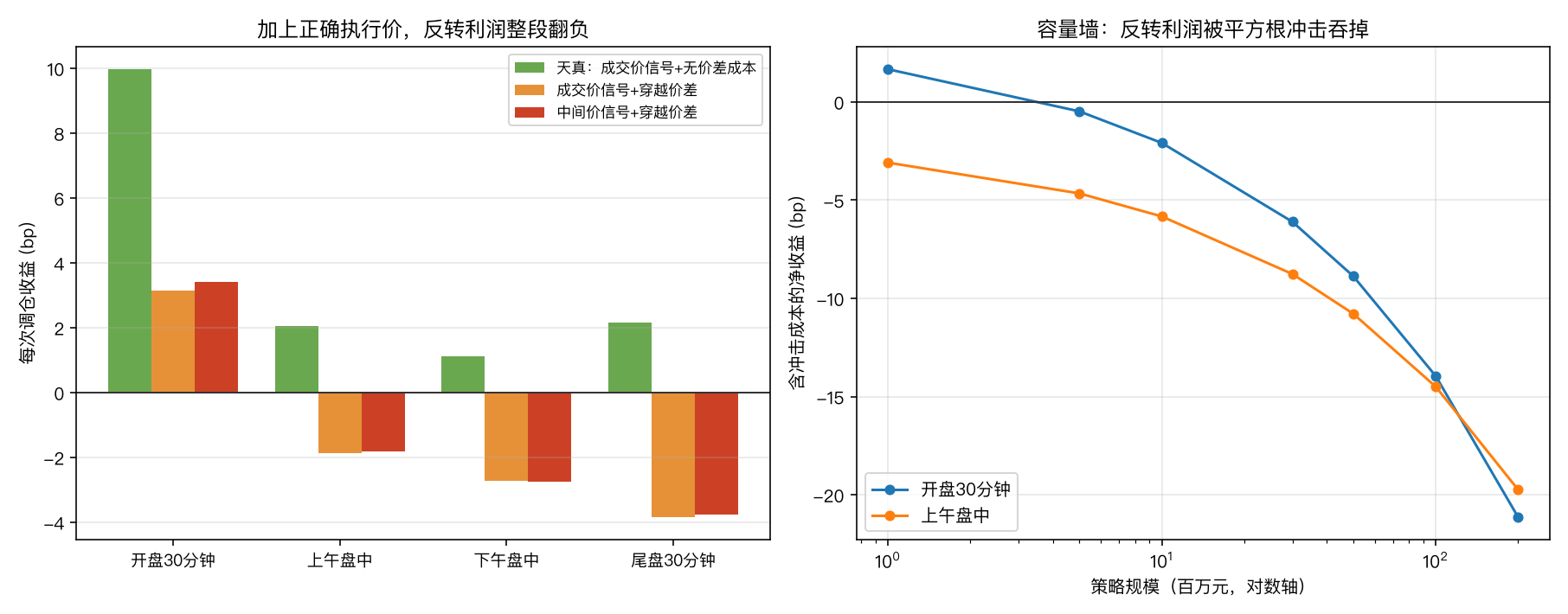执行成本与容量墙