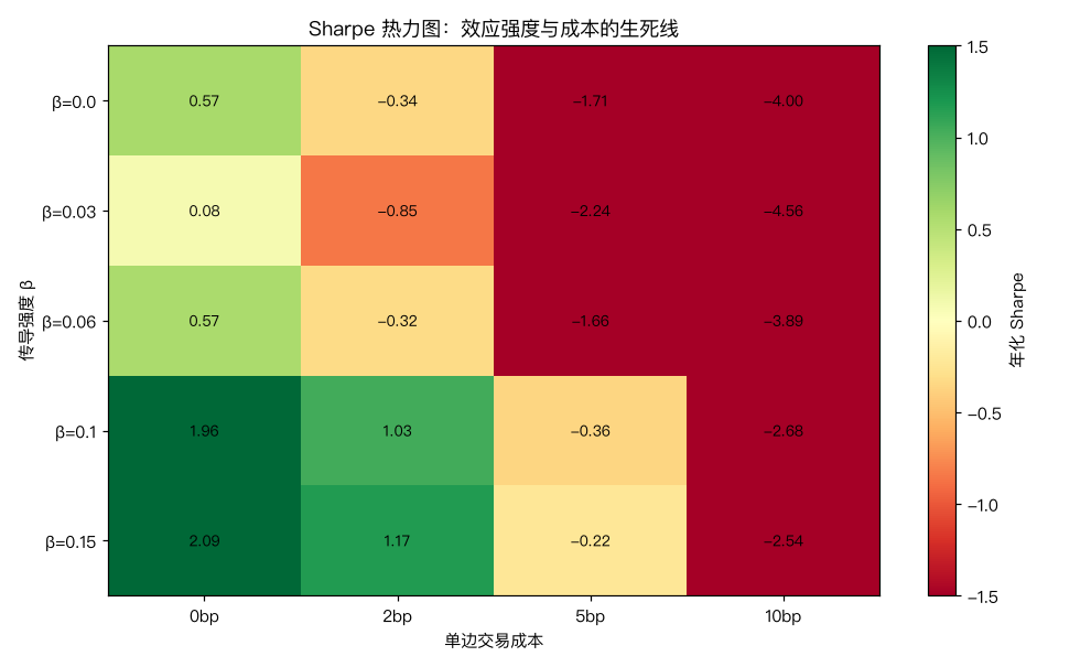 Sharpe 热力图：β=0.10 时 5bp 成本仍存活，10bp 归零；β≤0.03 时任何成本下都是负期望