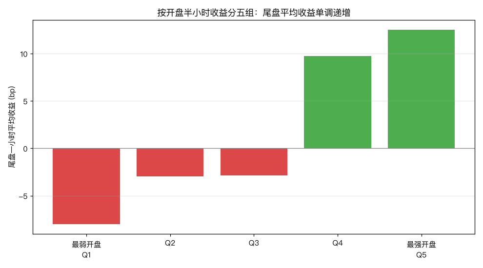 五分组检验：开盘最弱组尾盘平均为负，最强组为正，中间严格单调