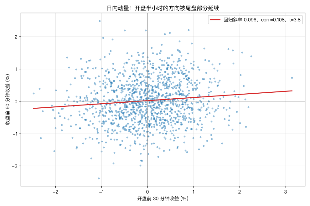 开盘半小时 vs 尾盘一小时收益散点：斜率 0.096，t=3.8，弱但真实的正相关