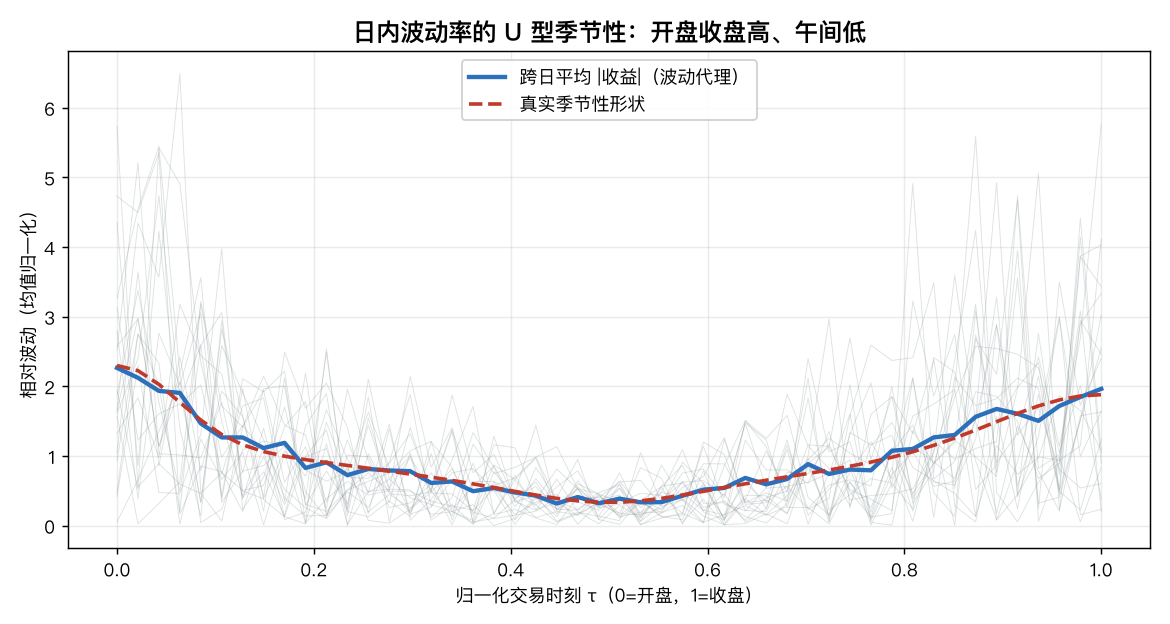 日内波动率的 U 型季节性：开盘收盘高、午间低