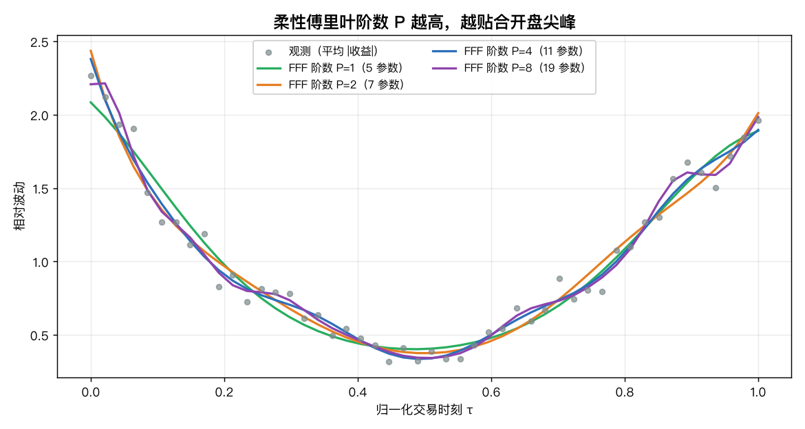 柔性傅里叶阶数 P 越高，越贴合开盘尖峰