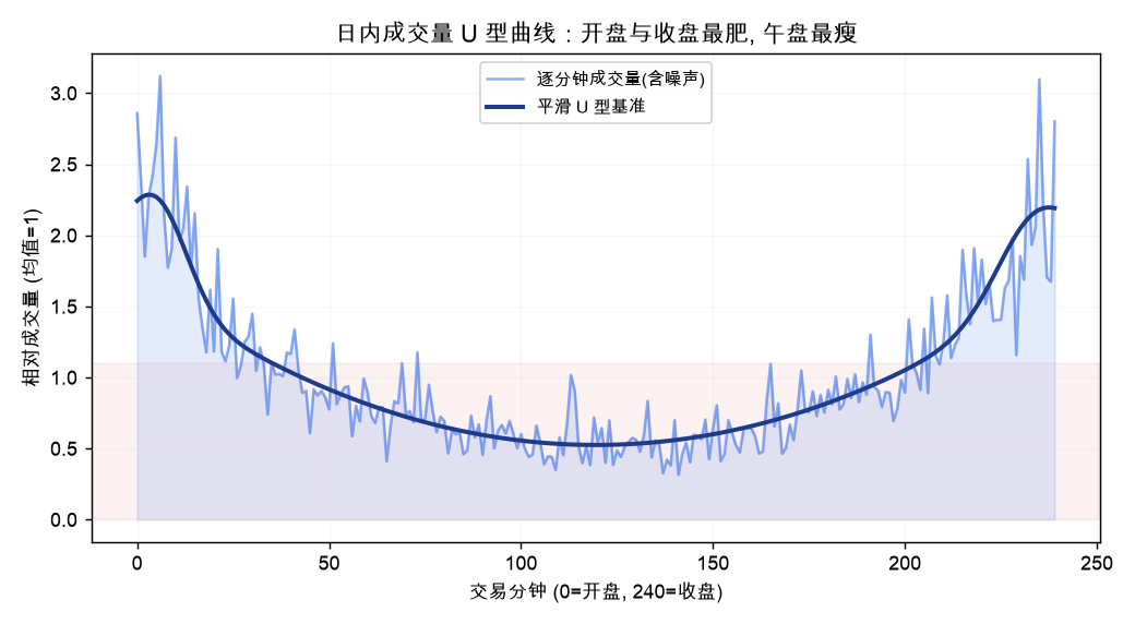 日内成交量 U 型曲线：开盘与收盘最肥, 午盘最瘦