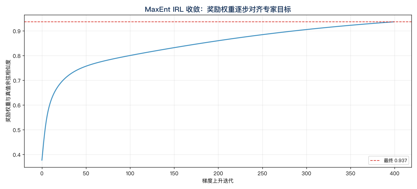 MaxEnt IRL 收敛曲线：奖励权重与真值余弦相似度随梯度上升迭代单调爬升