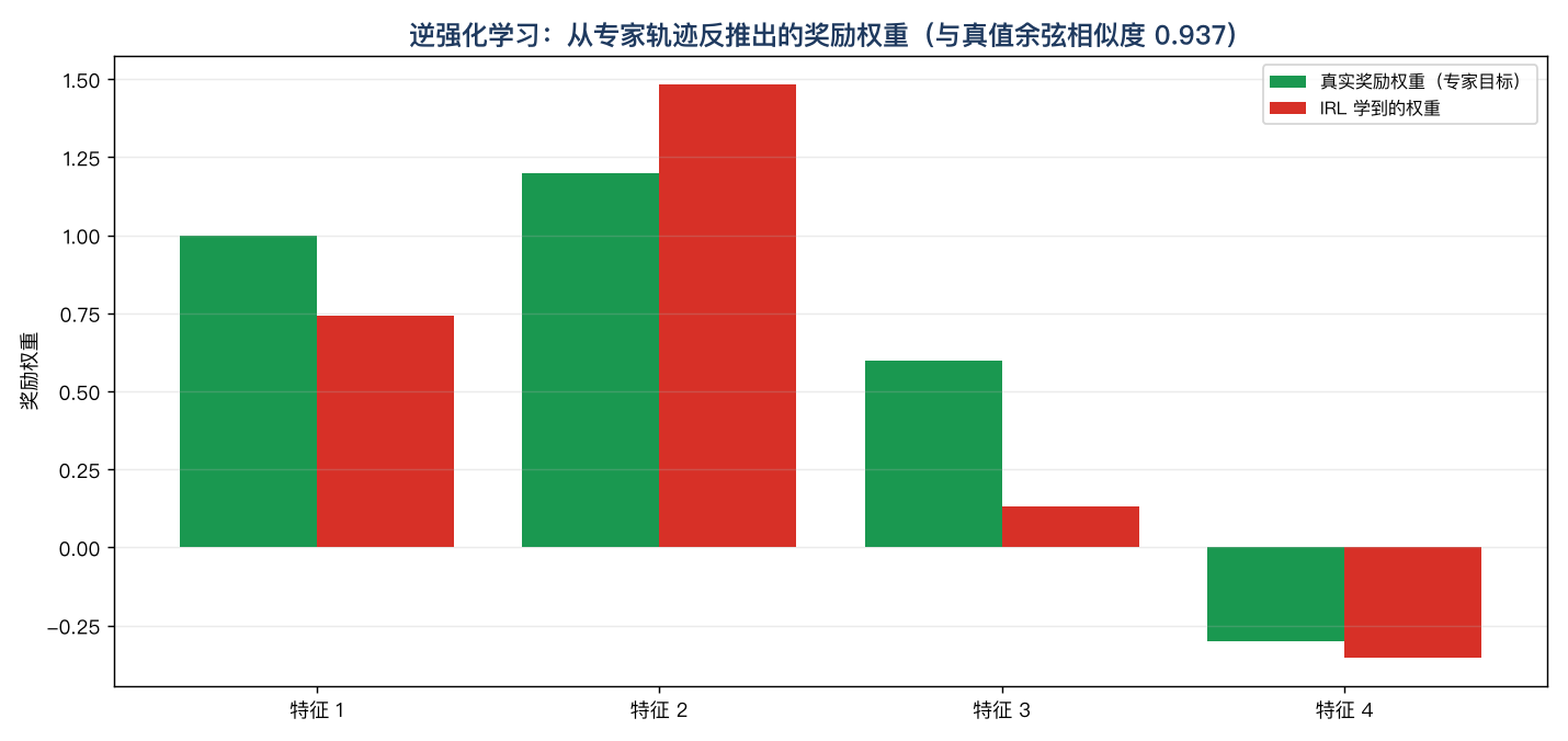 逆强化学习：从专家的访问轨迹反推出的奖励权重，与真值高度同向（余弦 0.94）