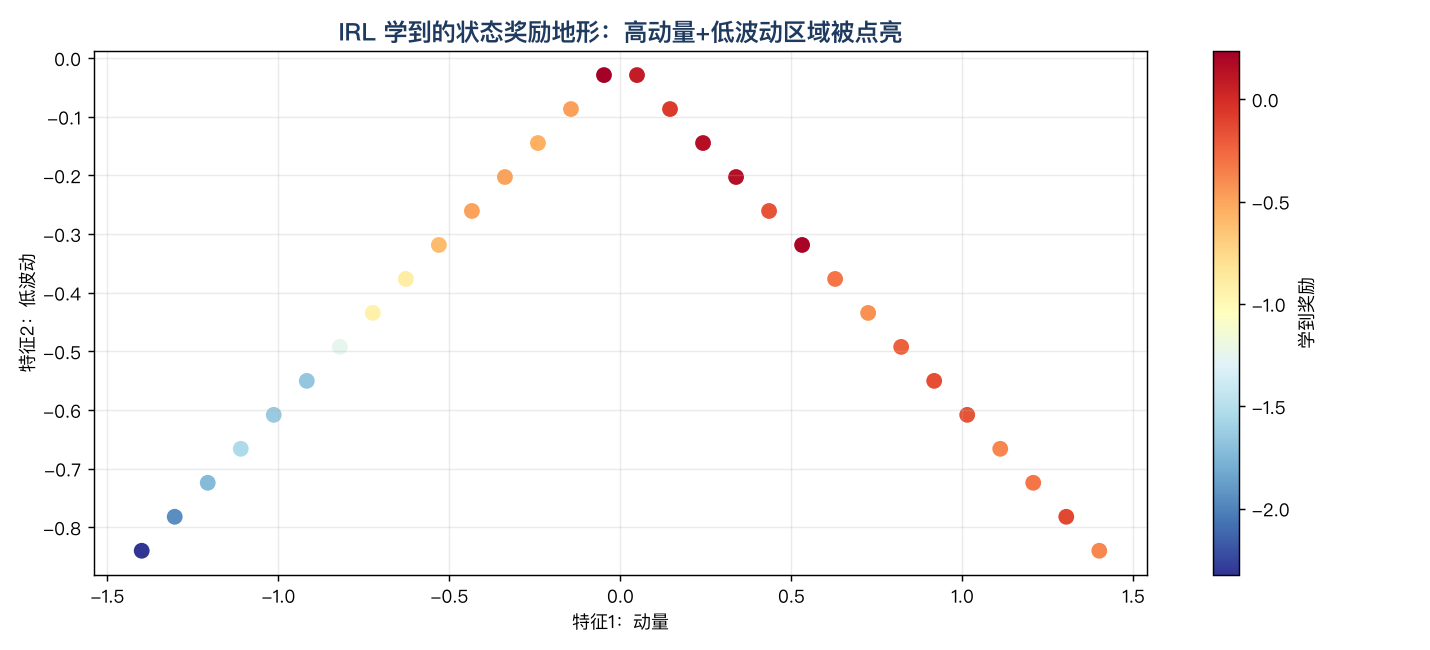 IRL 学到的状态奖励地形：高动量+低波动区域被点亮，与专家偏好一致
