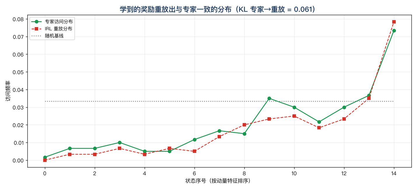专家(绿)与 IRL 重放(红)的状态访问分布几乎重合，随机基线(灰)差得远