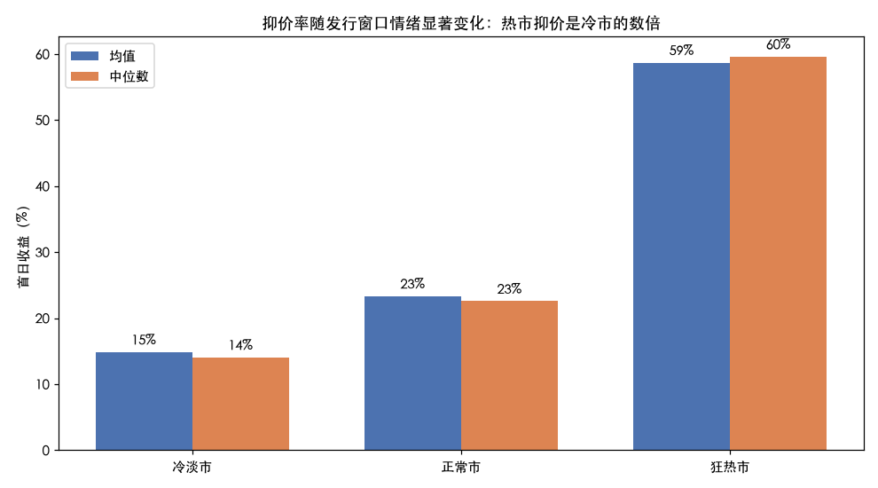 情绪分组