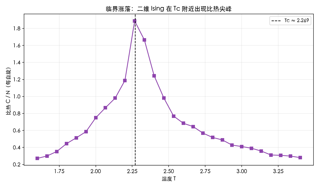 临界涨落：二维 Ising 比热在 Tc≈2.267 出现尖峰 C≈1.89（每自旋），标记系统对温度最敏感处