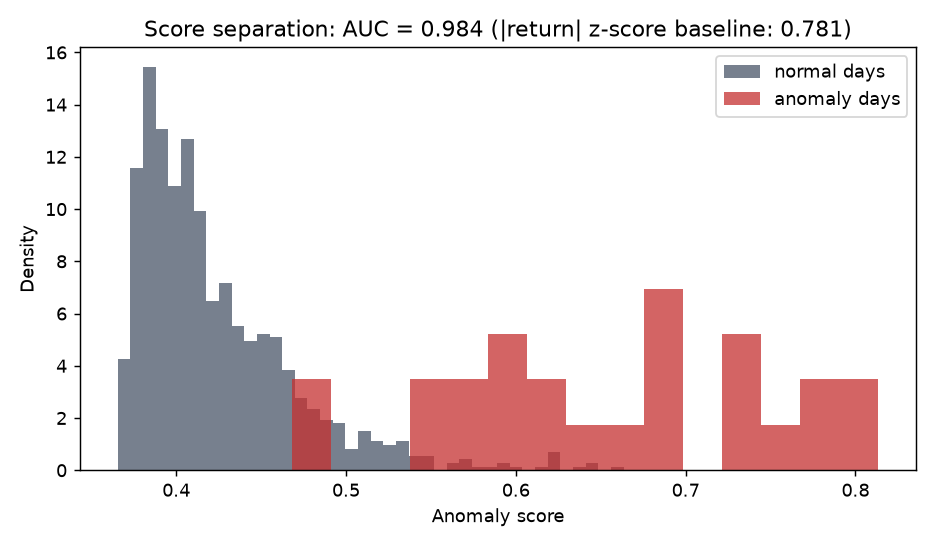 分数分布：AUC 0.984，与单变量基线拉开 0.2