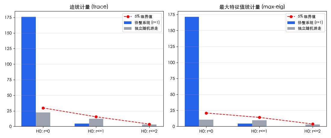 迹统计量与最大特征值统计量 vs 5% 临界值