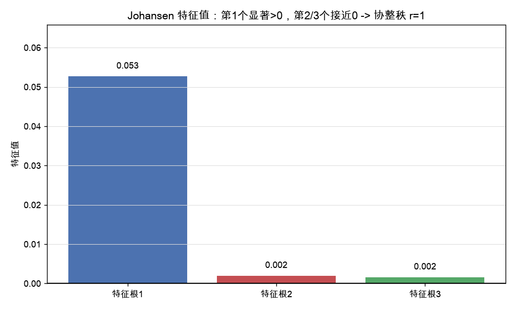 Johansen 特征值:第1个显著>0,第2/3个接近0,协整秩为1