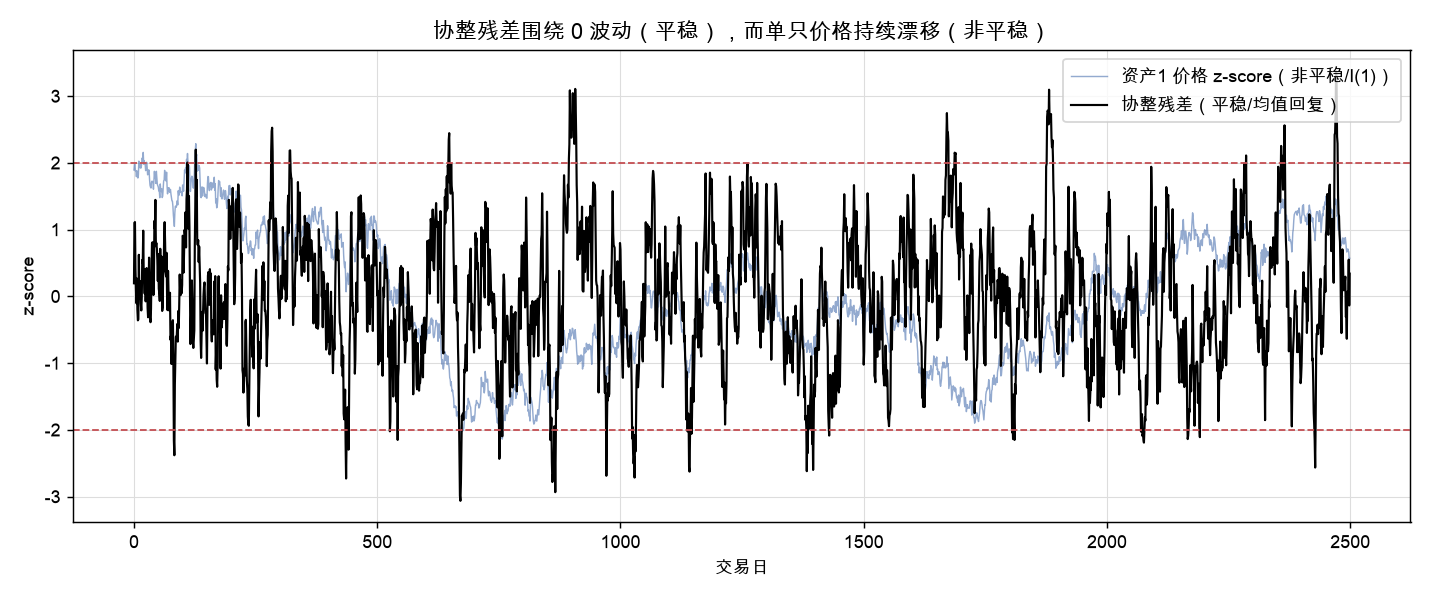 协整残差围绕 0 波动(平稳),而单只价格持续漂移(非平稳)