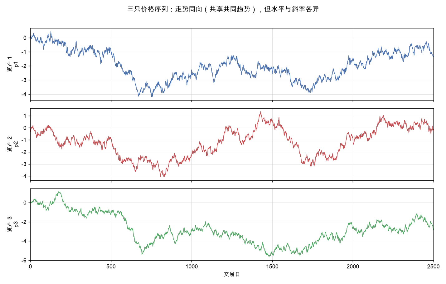 三只价格序列:走势同向(共享共同趋势),但水平与斜率各异