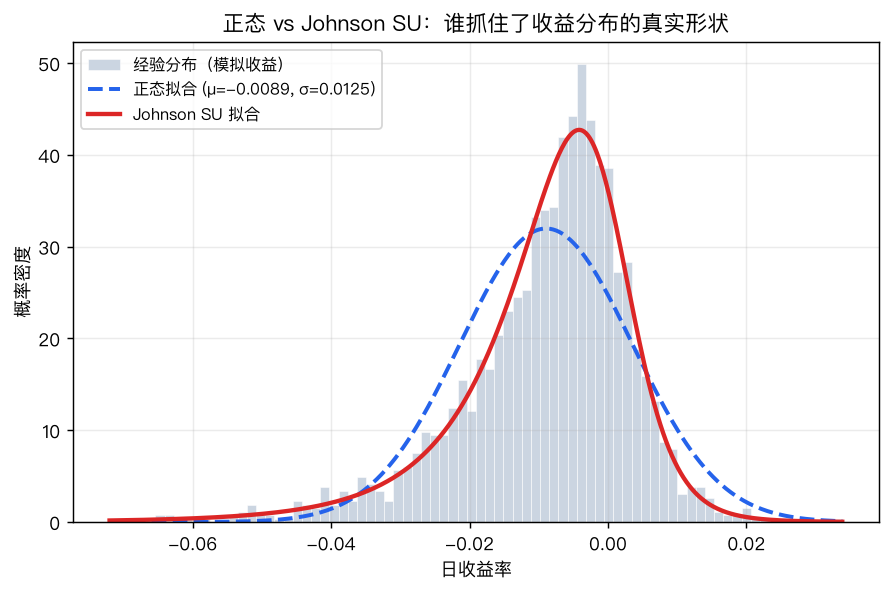 正态拟合无法表达不对称，把左尾风险压平；Johnson SU 贴合真实的偏肥尾形状