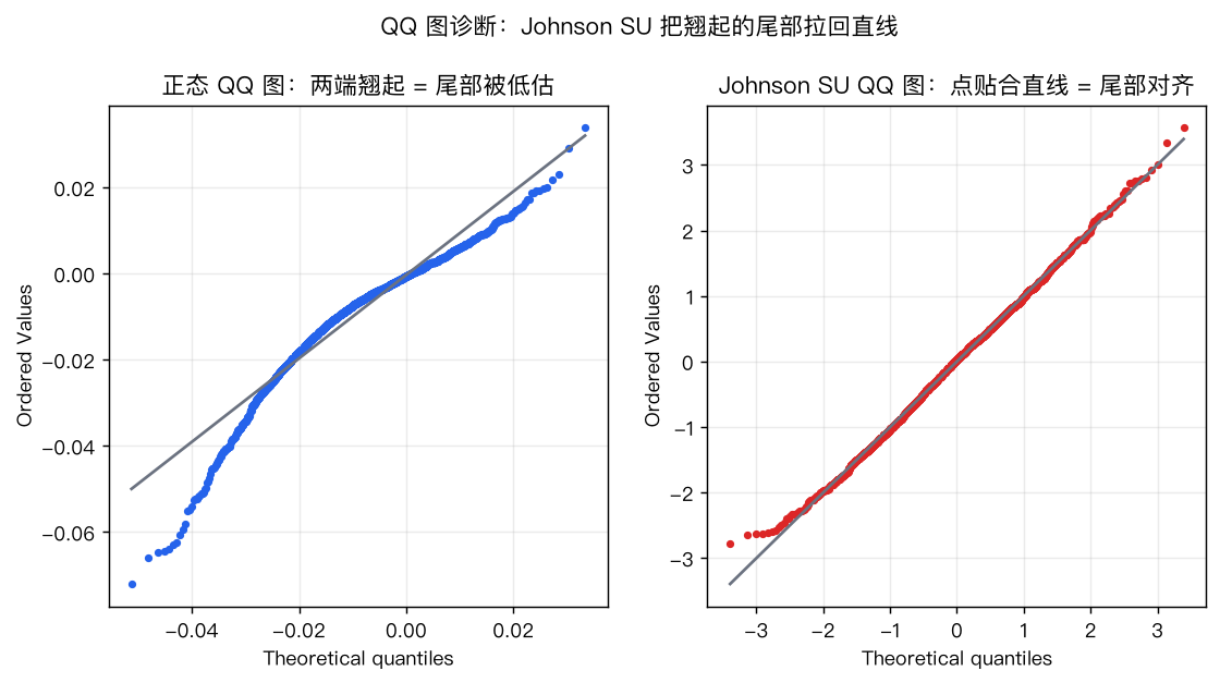 正态 QQ 图两端明显翘起，说明尾部被系统性错估；Johnson SU QQ 图点贴直线