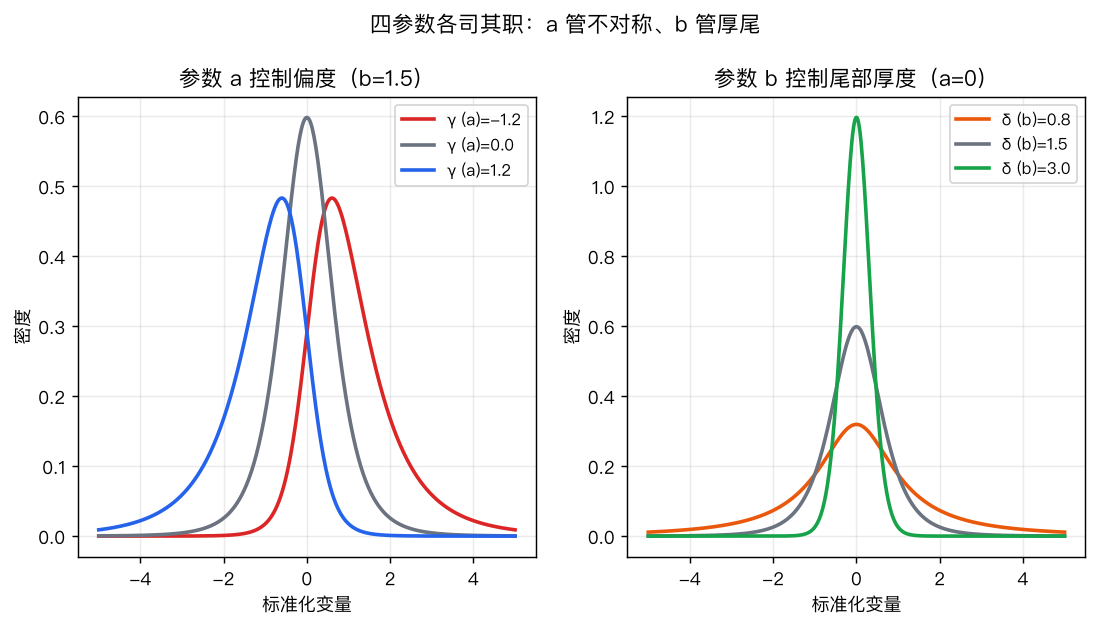 参数 a（γ）控制偏度、参数 b（δ）控制尾部厚度，位置和尺度不受影响