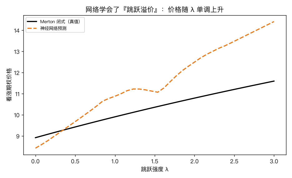 学习到的跳跃溢价：固定其他参数，期权价随跳跃强度 λ 单调上升，神经网络预测(橙虚线)几乎压住 Merton 闭式真值(黑线)——网络学到了跳的经济含义