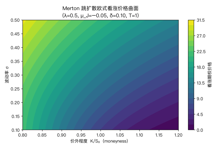 Merton 价格曲面：固定 λ=0.5, μ_J=−0.05, δ=0.10, T=1，看涨价随价外程度(moneyness)上升而下降、随波动率 σ 上升而上升——标准但含跳的形状