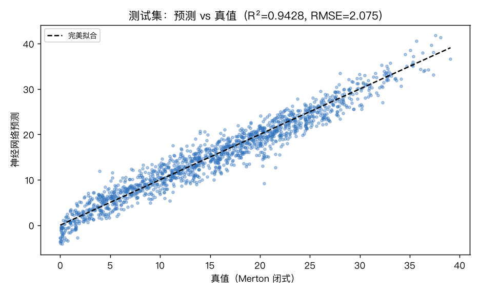 预测 vs 真值：测试集 1500 个点紧贴 y=x 完美拟合线，R²=0.94——网络把 Merton 闭式映射学到了