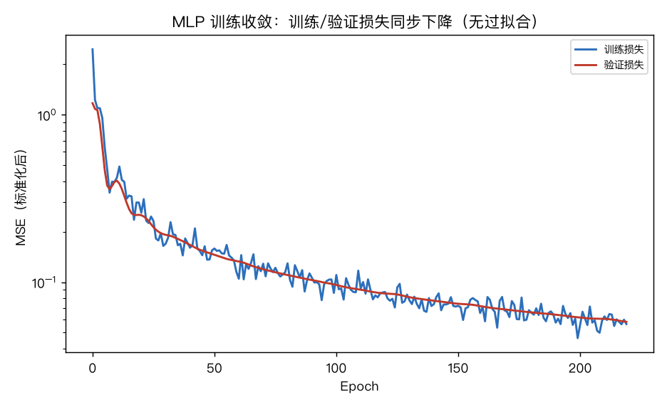 训练损失：训练(蓝)与验证(红)损失同步指数下降并趋于平稳，对数坐标下无反弹、无发散——收敛干净