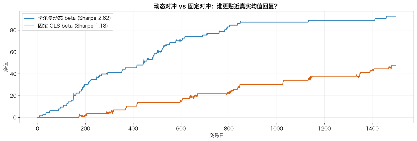 动态对冲 vs 固定对冲：谁更贴近真实均值回复？