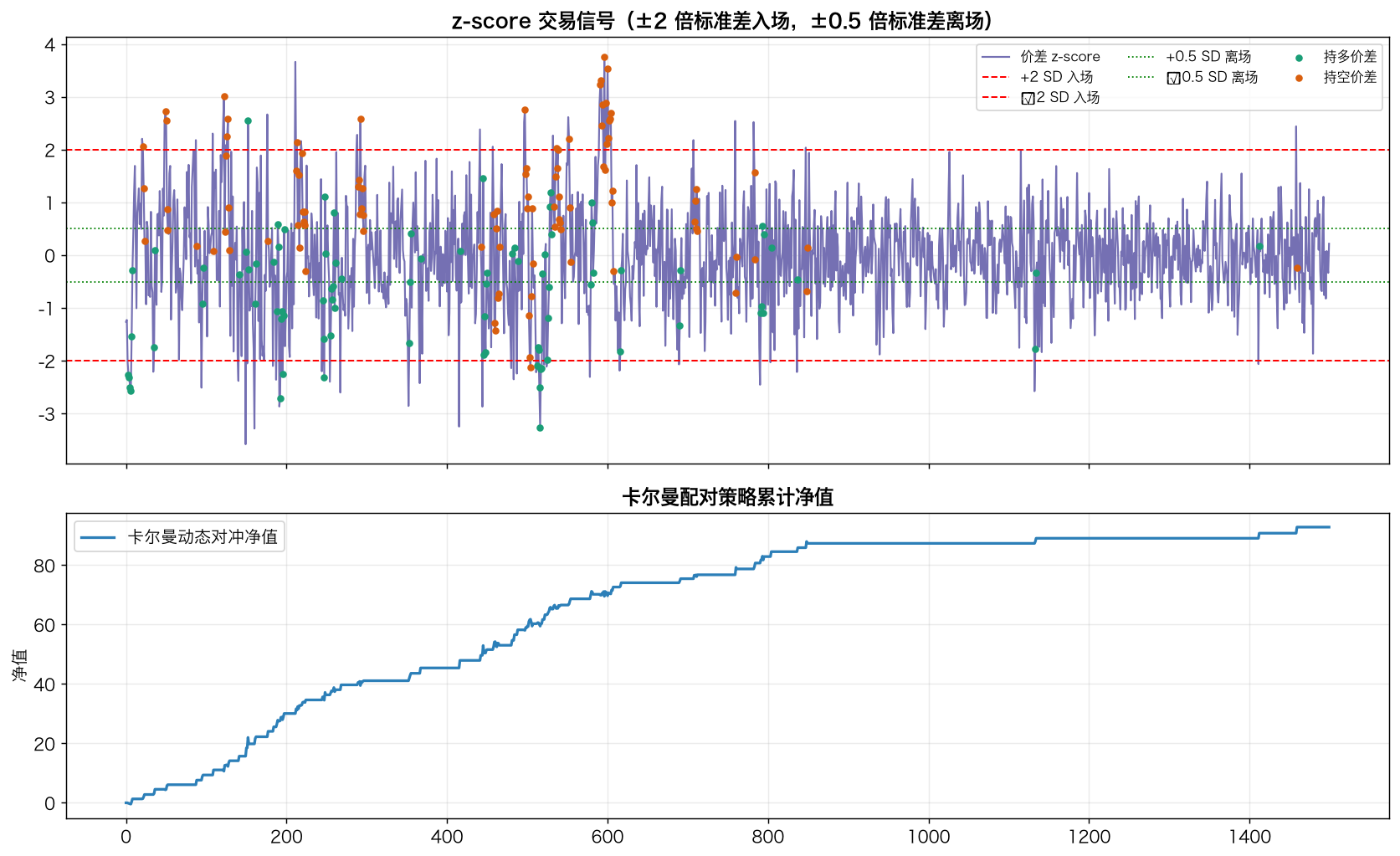 z-score 交易信号（±2 倍标准差入场，±0.5 倍标准差离场）