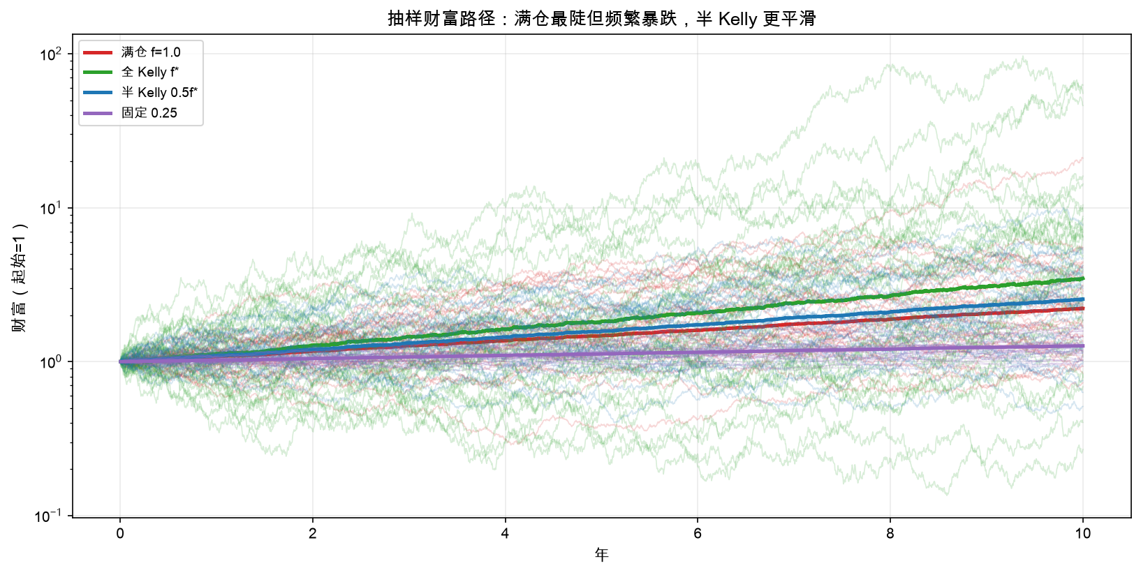 抽样财富路径：满仓最陡但频繁暴跌，半 Kelly 更平滑