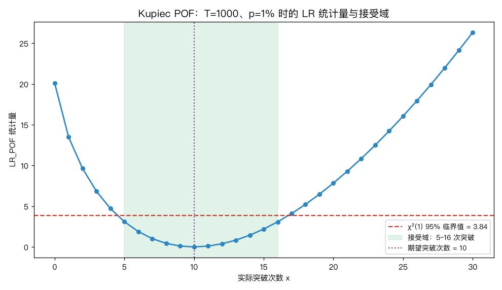 LR 统计量与接受域：5~16 次突破可接受